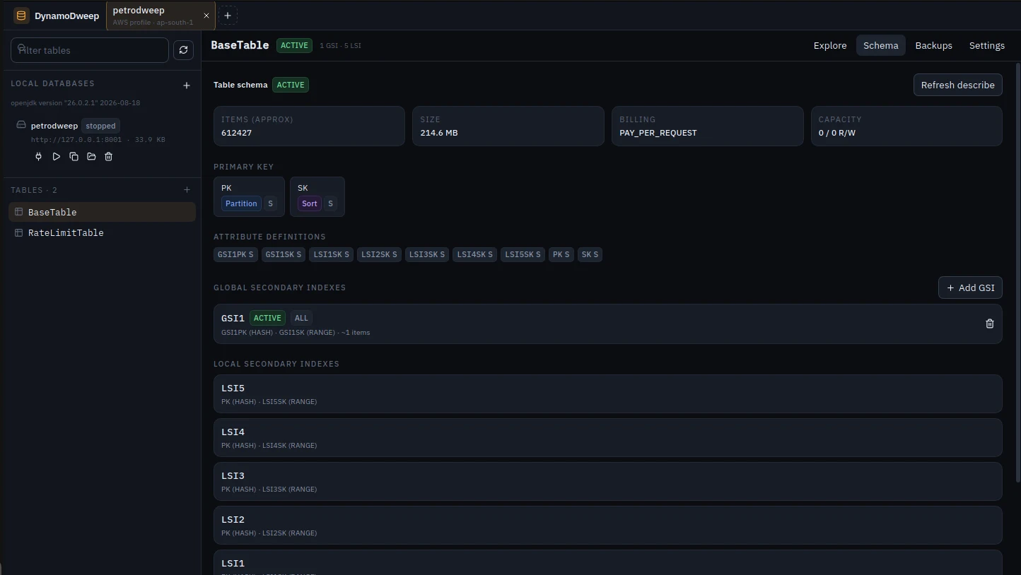 DynamoDweep Schema view showing a table's keys, attributes, and secondary indexes.
